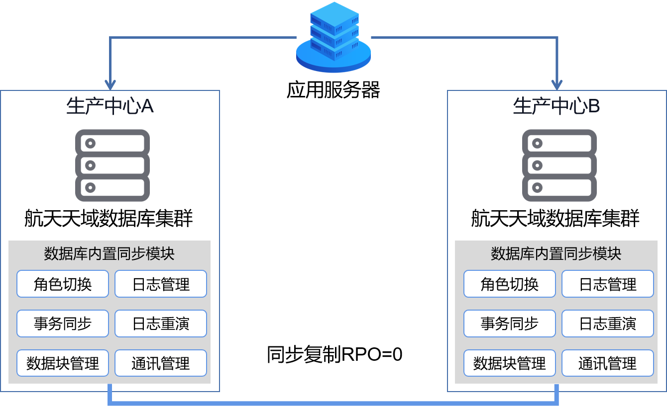 雙活部署方案