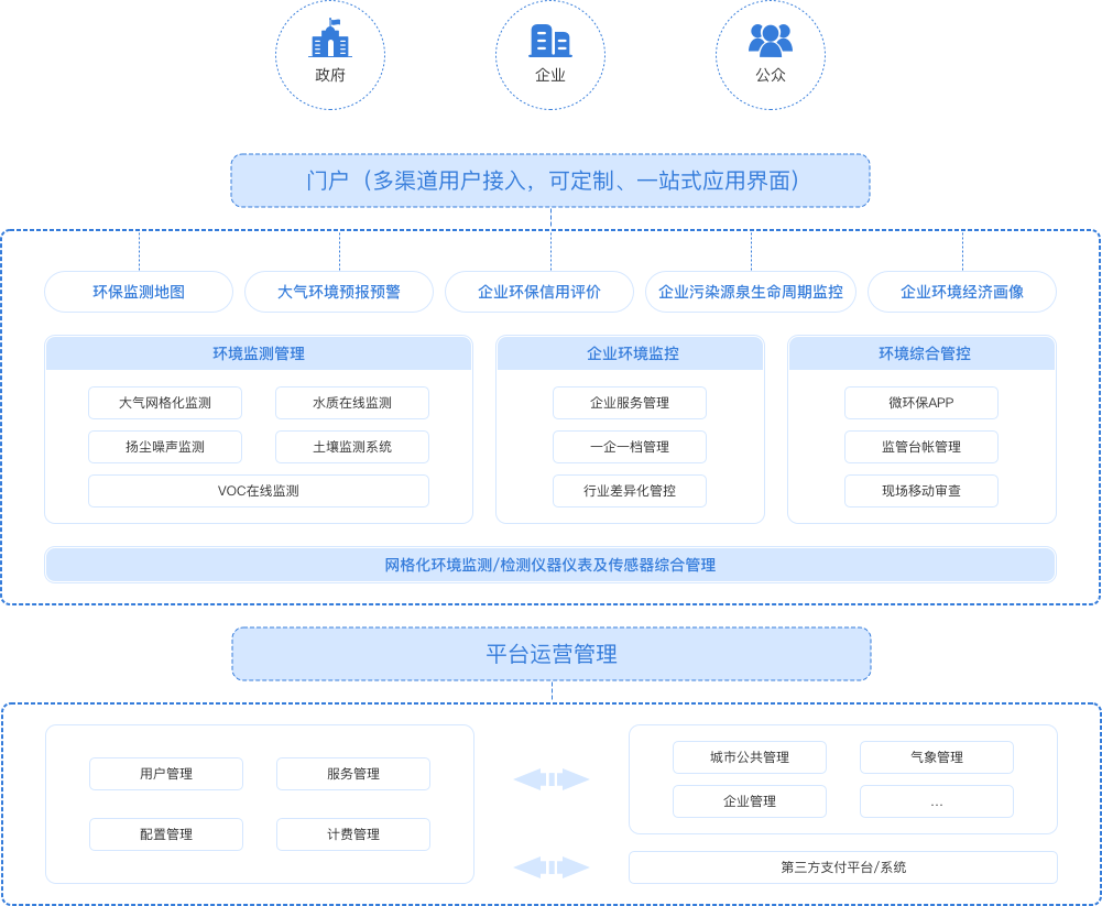 環(huán)保監(jiān)控云平臺