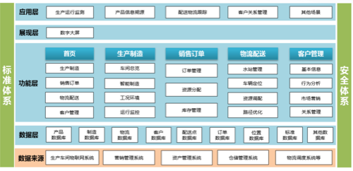 貴陽(yáng)飛龍雨生產(chǎn)經(jīng)營(yíng)數(shù)字化駕駛艙建設(shè)架構(gòu)