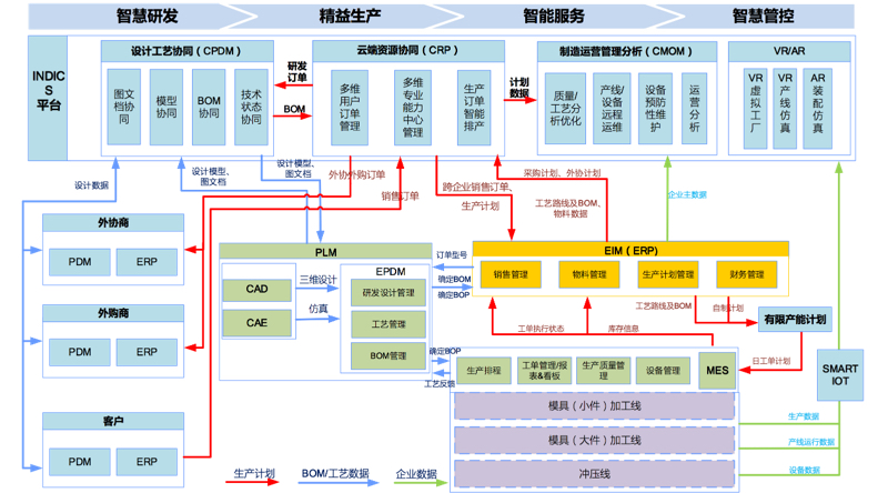 汽車沖壓模具云工廠系統(tǒng)架構圖