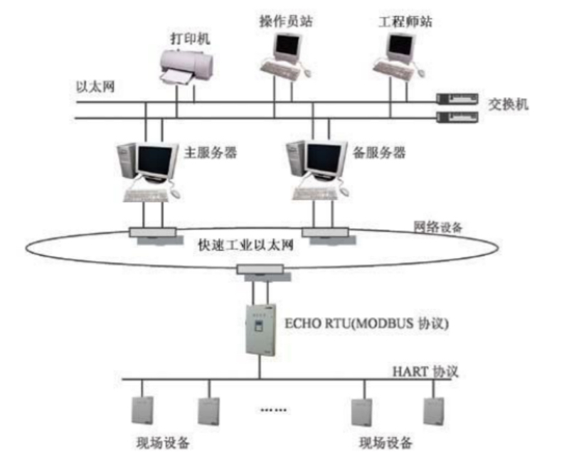 分散式控制系統(tǒng)（DCS）方案