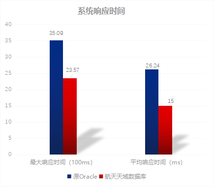 中國(guó)移動(dòng)系統(tǒng)響應(yīng)時(shí)間